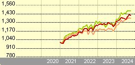 BNY Mellon Global Income Fund B Accumulation .